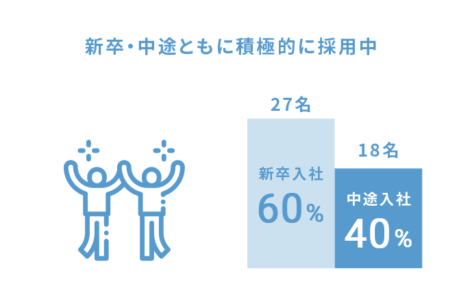 新卒・中途ともに積極的に採用中