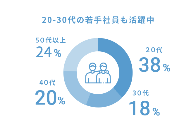 20-30代の若手社員も活躍中